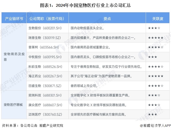 图表1：2024年中国宠物医疗行业上市公司汇总