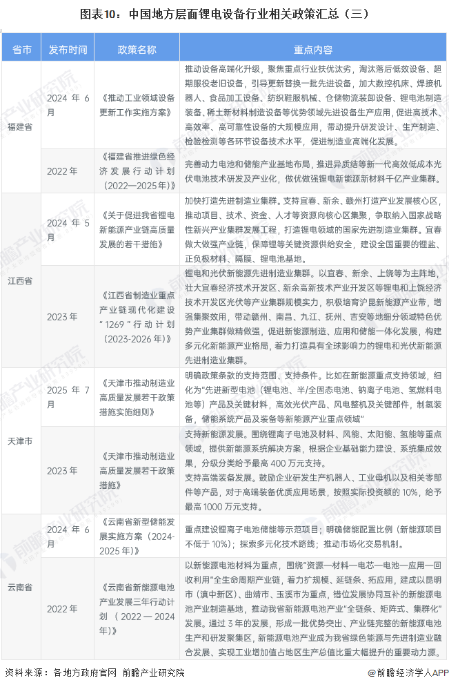 图表10：中国地方层面锂电设备行业相关政策汇总（三）