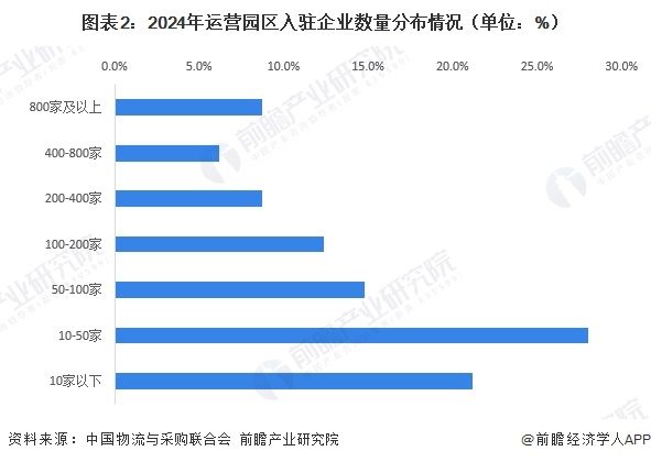 图表2：2024年运营园区入驻企业数量分布情况（单位：%）