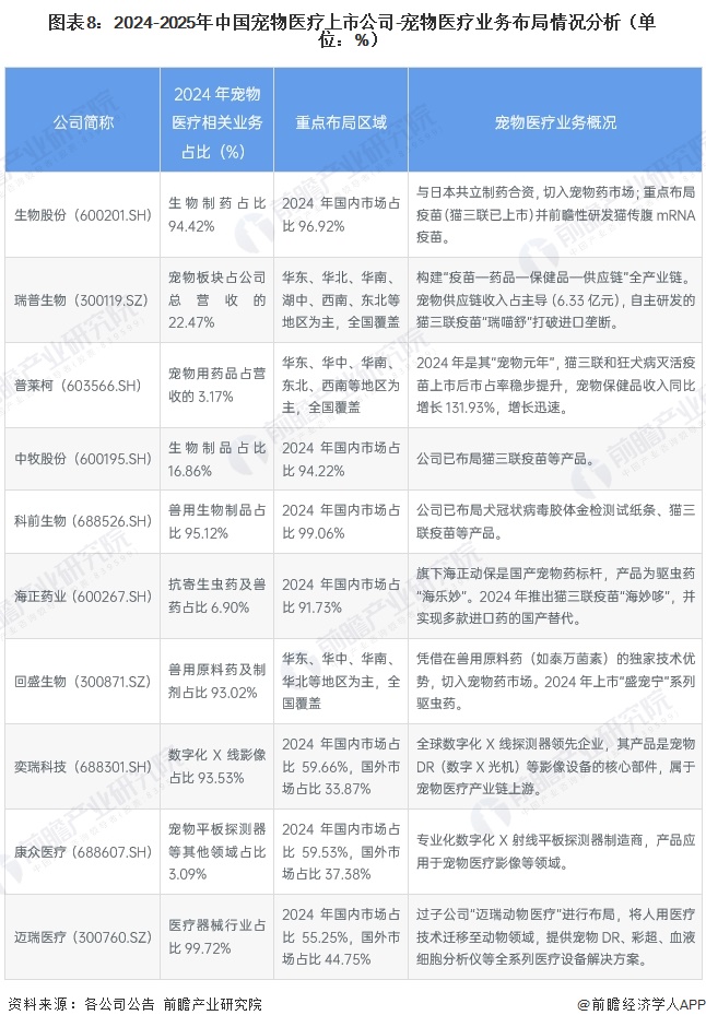 图表8：2024-2025年中国宠物医疗上市公司-宠物医疗业务布局情况分析（单位：%）