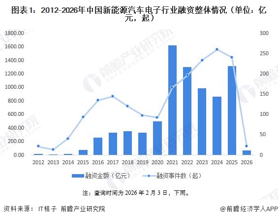 图表1：2012-2026年中国新能源汽车电子行业融资整体情况（单位：亿元，起）