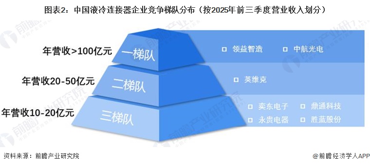 图表2：中国液冷连接器企业竞争梯队分布（按2025年前三季度营业收入划分）