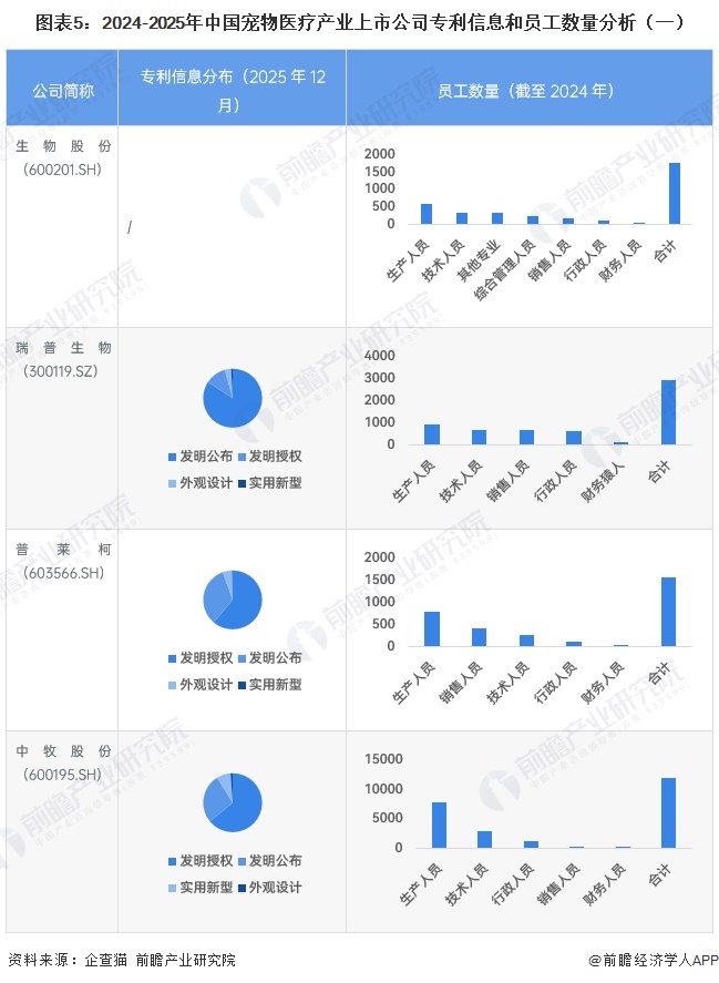 图表5：2024-2025年中国宠物医疗产业上市公司专利信息和员工数量分析（一）