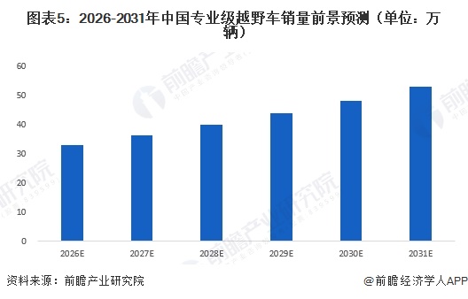 图表5：2026-2031年中国专业级越野车销量前景预测（单位：万辆）