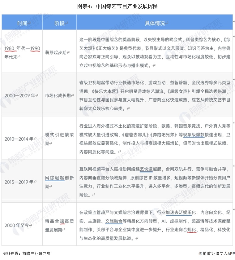 图表4：中国综艺节目产业发展历程