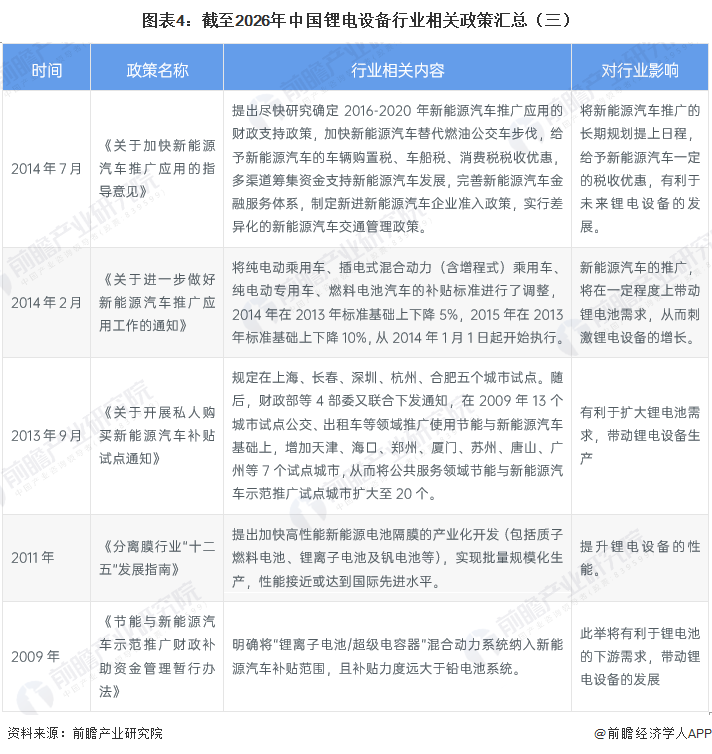 图表4：截至2026年中国锂电设备行业相关政策汇总（三）