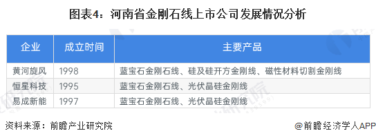 图表4：河南省金刚石线上市公司发展情况分析
