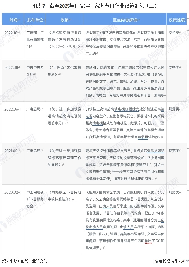 图表7：截至2025年国家层面综艺节目行业政策汇总（三）