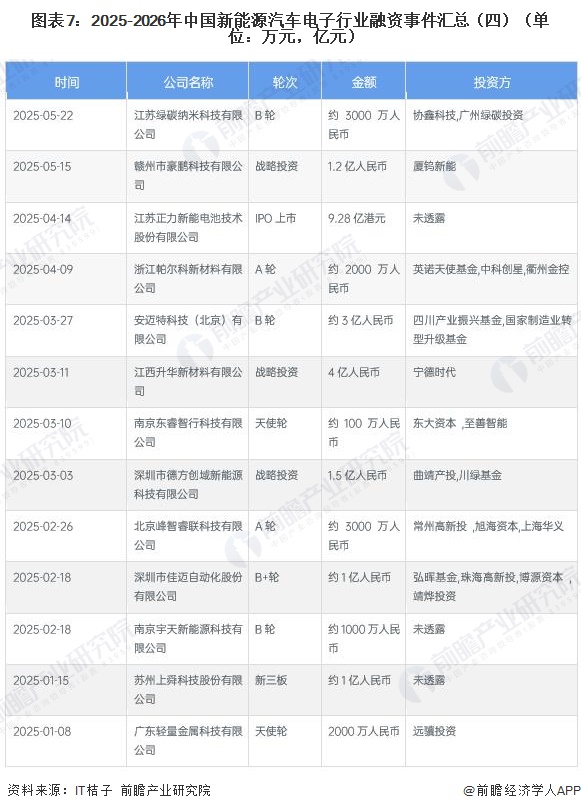 图表7：2025-2026年中国新能源汽车电子行业融资事件汇总（四）（单位：万元，亿元）