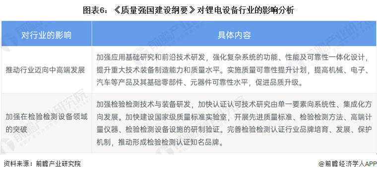 图表6：《质量强国建设纲要》对锂电设备行业的影响分析