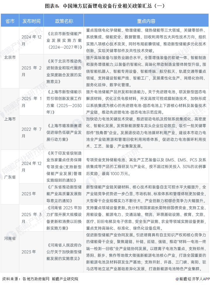 图表8：中国地方层面锂电设备行业相关政策汇总（一）