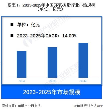 图表1：2023-2025年中国环氧树脂行业市场规模（单位：亿元）