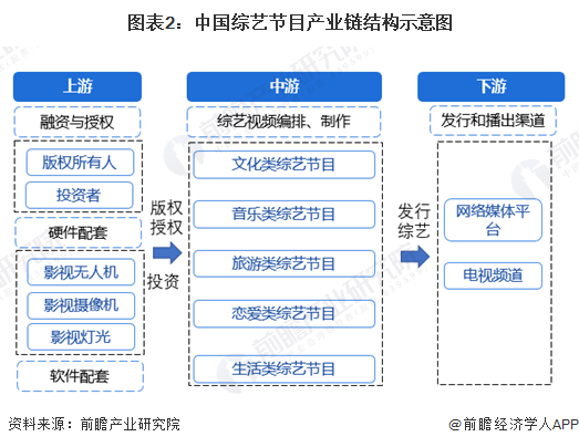 图表2：中国综艺节目产业链结构示意图