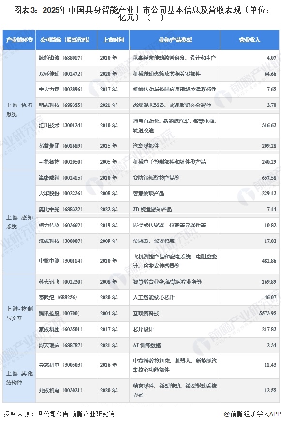  图表3：2025年中国具身智能产业上市公司基本信息及营收表现（单位：亿元）（一）