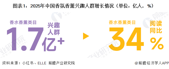 图表1：2025年中国香氛香薰兴趣人群增长情况（单位：亿人，%）