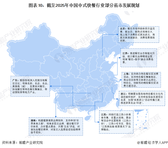 图表10：截至2025年中国中式快餐行业部分省市发展规划