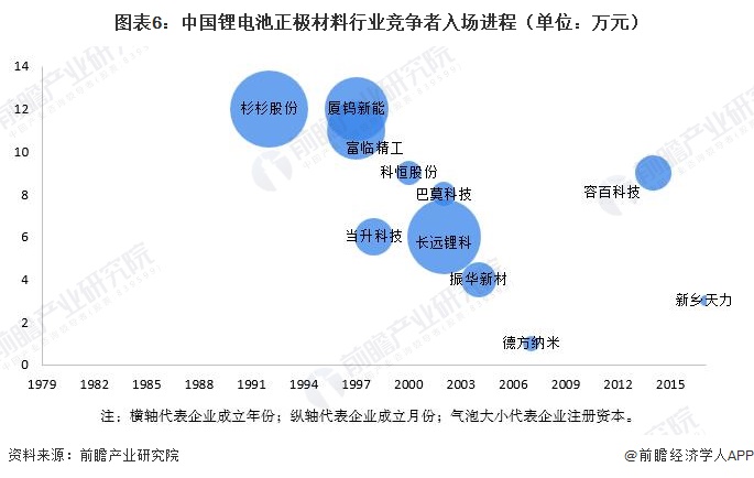 图表6：中国锂电池正极材料行业竞争者入场进程（单位：万元）
