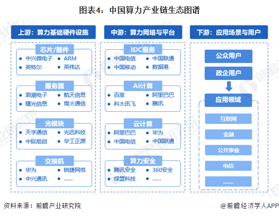图表4：中国算力产业链生态图谱