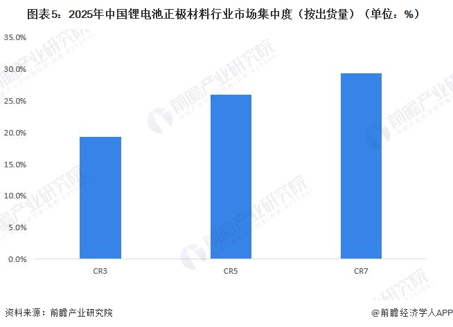 图表5：2025年中国锂电池正极材料行业市场集中度（按出货量）（单位：%）