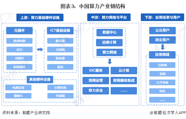 图表3：中国算力产业链结构