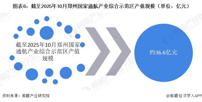 图表6：截至2025年10月郑州国家通航产业综合示范区产值规模（单位：亿元）