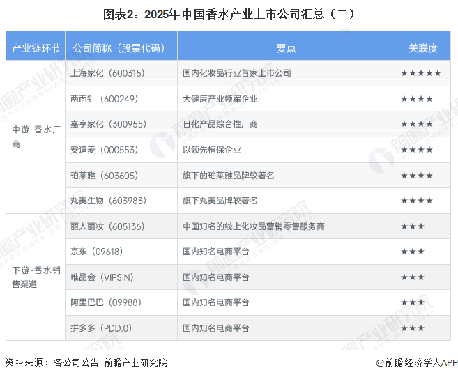 图表2：2025年中国香水产业上市公司汇总（二）
