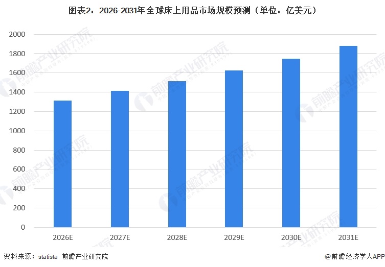 图表2：2026-2031年全球床上用品市场规模预测（单位：亿美元）