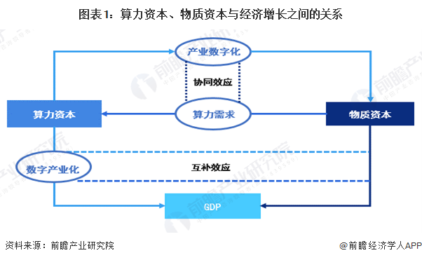图表1：算力资本、物质资本与经济增长之间的关系