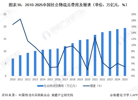 图表10：2010-2025中国社会物流总费用及增速（单位：万亿元，%）