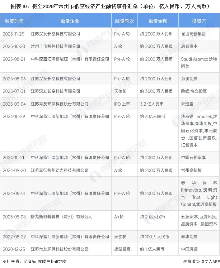 图表10：截至2026年常州市低空经济产业融资事件汇总（单位：亿人民币，万人民币）
