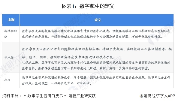  图表1：数字孪生的定义