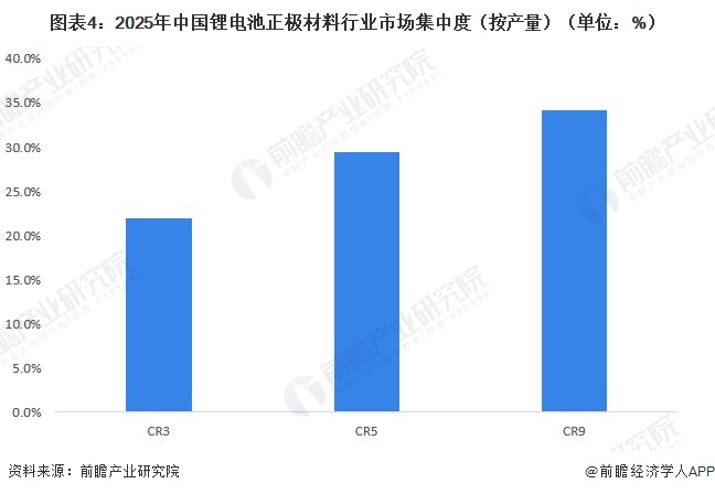 图表4：2025年中国锂电池正极材料行业市场集中度（按产量）（单位：%）