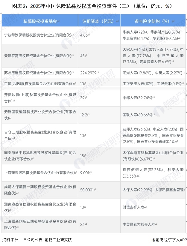 图表2：2025年中国保险私募股权基金投资事件（二）（单位：亿元，%）