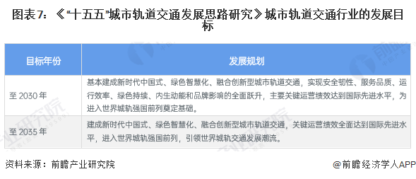 图表7：《&ldquo;十五五&rdquo;城市轨道交通发展思路研究》城市轨道交通行业的发展目标