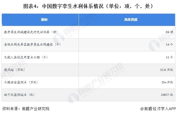 图表4：中国数字孪生水利体系情况（单位：项，个，处）