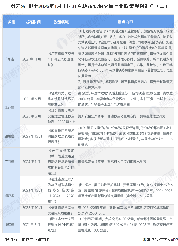 图表9：截至2026年1月中国31省城市轨道交通行业政策规划汇总（二）