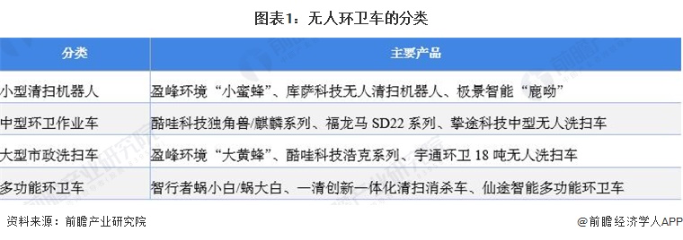 图表1：无人环卫车的分类