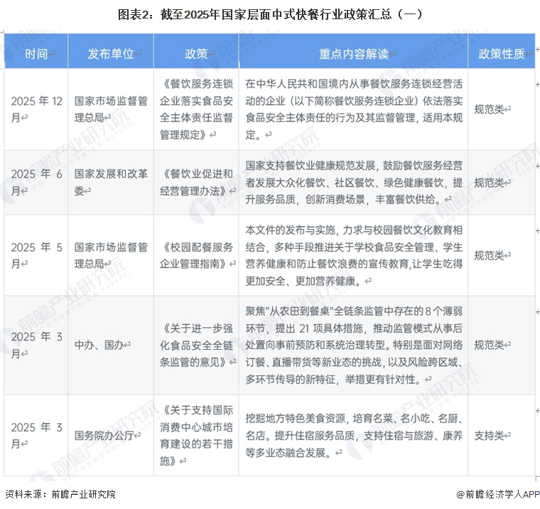 图表2：截至2025年国家层面中式快餐行业政策汇总（一）