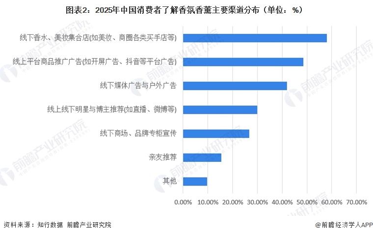 图表2：2025年中国消费者了解香氛香薰主要渠道分布（单位：%）