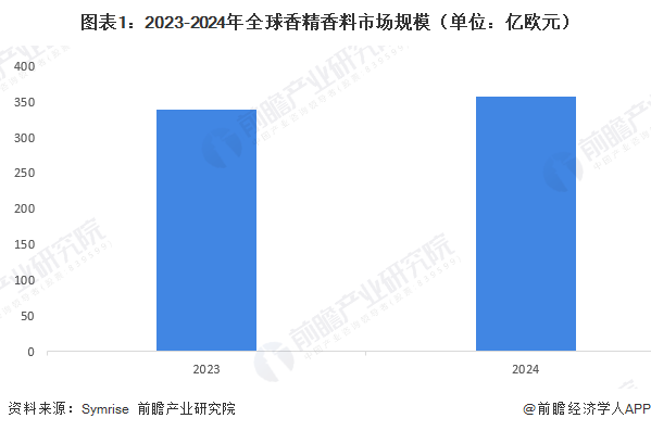 图表1：2023-2024年全球香精香料市场规模（单位：亿欧元）