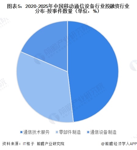 图表5：2020-2025年中国移动通信设备行业投融资行业分布-按事件数量（单位：%）