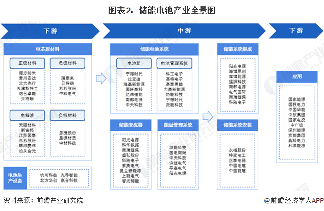 图表2：储能电池产业全景图
