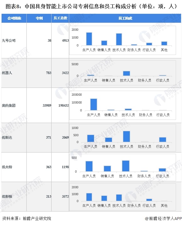 图表8：中国具身智能上市公司专利信息和员工构成分析（单位：项，人）
