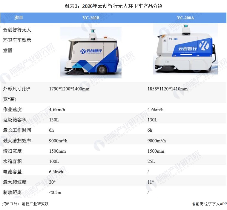 图表3：2026年云创智行无人环卫车产品介绍