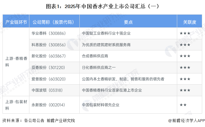 图表1：2025年中国香水产业上市公司汇总（一）