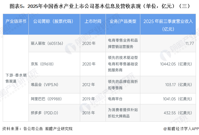 图表5：2025年中国香水产业上市公司基本信息及营收表现（单位：亿元）（三）