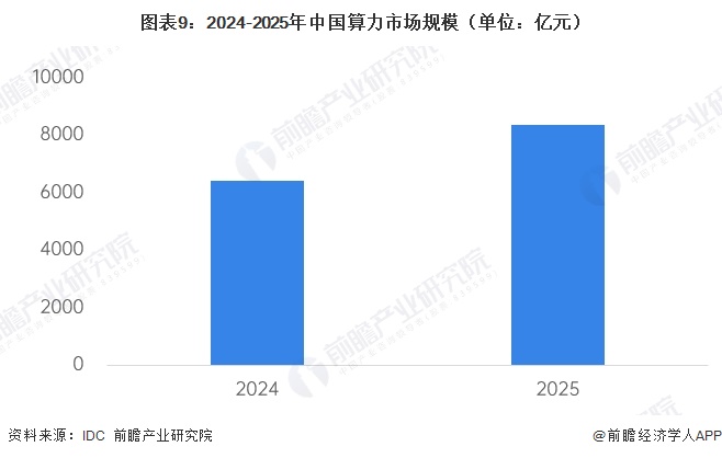 图表9：2024-2025年中国算力市场规模（单位：亿元）
