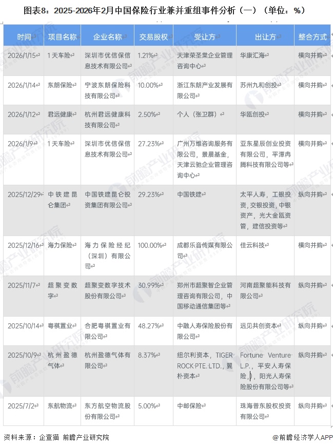 图表8：2025-2026年2月中国保险行业兼并重组事件分析（一）（单位：%）