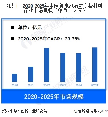 图表1：2020-2025年中国锂电池石墨负极材料行业市场规模（单位：亿元）