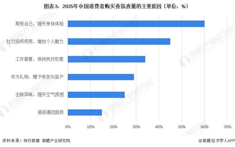 图表3：2025年中国消费者购买香氛香薰的主要原因（单位：%）